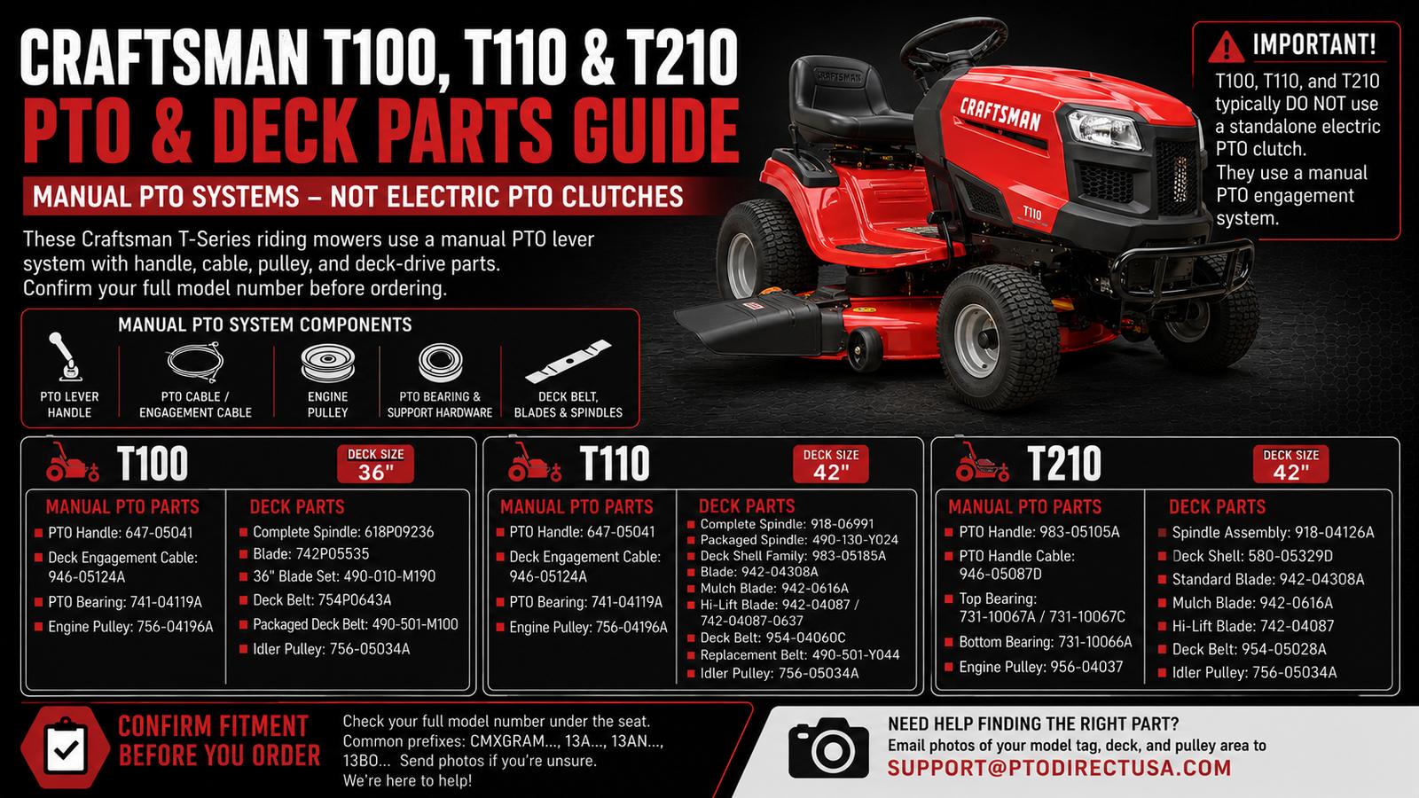 Craftsman T100, T110, and T210 PTO and deck parts guide image explaining manual PTO lever systems, deck engagement cables, belts, blades, spindles, and why these models usually do not use a standalone electric PTO clutch.